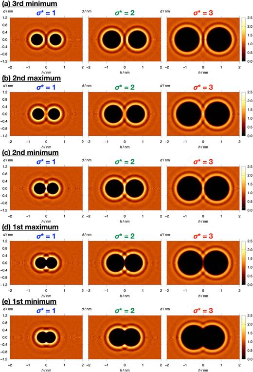 Normalized two-dimensional distributions gcyl(h, d) of water molecules around a pair of solutes at T = 300 K. Two solute particles with LJ diameters σ* = 1(left), 2(middle), and 3(right) are indicated in black. The solute–solute separation distance R is fixed to that of (a) the third minimum, (b) the second maximum, (c) the second minimum, (d) the first maximum, and (e) the first minimum of w(r) for each solute (see Table I).