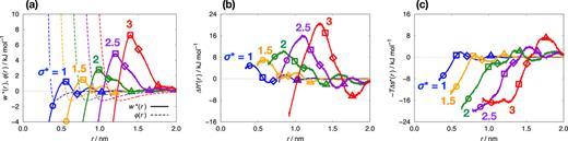 Water-mediated part w*(r) of the hydrophobic interaction and the enthalpic and entropic contributions, Δh*(r) and −TΔs*(r), to w*(r) for the solutes with the diameters σ* = 1, 1.5, 2, 2.5, and 3 at T = 300 K: (a) w*(r) (solid curve) and the direct pair potential ϕ(r) (dotted curve); (b) Δh*(r); and (c) −TΔs*(r). The open circles, squares, diamonds, and triangles indicate the separation distances of the first minimum, the first maximum, the second minimum (monolayer-separated minimum), and the third minimum (bilayer-separated minimum) of w(r).