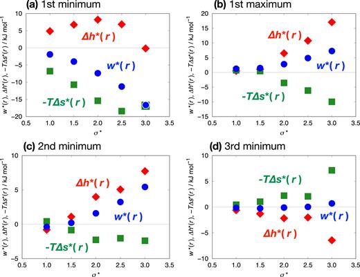 Solute size dependence of w*(r), Δh*(r), and −TΔs*(r) at r of (a) the first minimum, (b) the first maximum, (c) the second minimum, and (d) the third minimum of w(r). The solute diameter σ* ranges from 1 to 3. The blue circles, red diamonds, and green squares represent w*(r), Δh*(r), and −TΔs*(r), respectively.