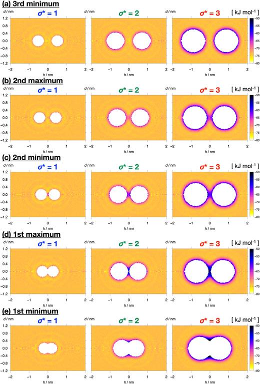 Spatial distributions of the potential energy Eww of a water molecule due to the water–water interaction around the fixed pair of solute particles at T = 300 K. Two solutes with LJ diameters σ* = 1(left), 2(middle), and 3(right) are represented in white. The solute–solute separation distances are fixed to those of (a) the third minimum, (b) the second maximum, (c) the second minimum, (d) the first maximum, and (e) the first minimum of w(r) for each solute (see Table I). Eww of the bulk water is −73.7 kJ mol−1.