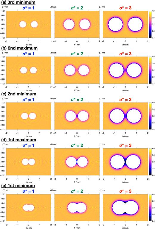 Numbers NHB of hydrogen bonds between water molecules per one molecule at T = 300 K. Two solutes with LJ diameters σ* = 1(left), 2(middle), and 3(right) are represented in white. The solute–solute separations R are fixed to r of (a) the third minimum, (b) the second maximum, (c) the second minimum, (d) the first maximum, and (e) the first minimum of w(r) for each solute (see Table I). NHB of the bulk water is 3.66.