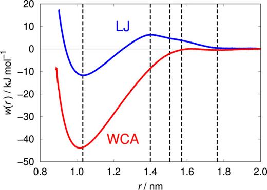 Potentials w(r) of mean force for pairs of solutes with σ* = 3 in water at T = 300 K, reported in the previous paper.28 The blue and red curves are w(r) for the solutes interacting with water molecules via the LJ potential and the repulsive WCA potential, respectively. The black dotted lines emphasize the distances r of the first minimum and maximum, the second minimum and maximum, and the third minimum of w(r) for the LJ particle with σ* = 3.
