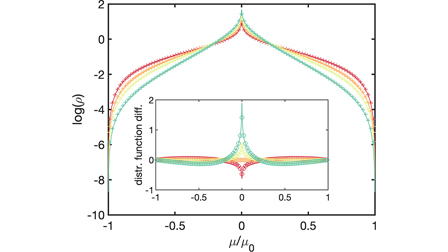 On the dipole moment distribution of rigid symmetric rotors | The ...