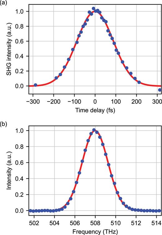(a) The SHG intensity vs time delay for the autocorrelation performed at λ = 590 nm. (b) The spectral intensity vs frequency measured at λ = 590 nm. The Gaussian fits to the data for both plots are indicated in red.