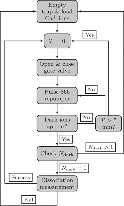 Photodissociation measurement process tree.