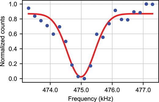 Normalized photon counts (blue dots) as a function of tickling frequency measured for a co-trapped Ca+ and molecular ion to perform mass spectrometry. The COM motional frequency obtained from a Gaussian fit (red curve) gives a mass of 56.9(1) amu for the molecular ion, which is consistent with CaOH+ and excludes the nearest other possibilities, CaO+ and Ca+(H2O).