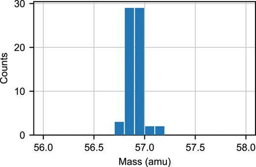 Results of 65 mass spectrometry measurements of the generated molecular ion species distribution.