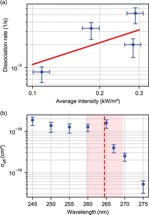 (a) The measured dissociation rate vs the average intensity of the OPA light at 250 nm. The red line is a power law fit of the data with the exponent α=0.9−0.3+0.8. (b) The photodissociation spectrum of CaOH+ at λ = 245–275 nm with the effective photodissociation cross section calculated from Eq. (3). The theory prediction for the photodissociation threshold at λ = 264.5 nm is given as a red dashed line, around which a shaded area of ±5 nm shows the conservative estimation of the theory uncertainty.