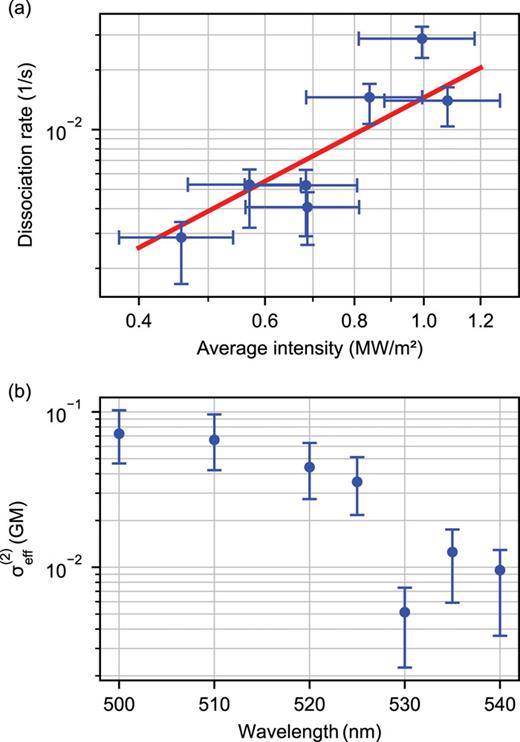 (a) The measured photodissociation rate vs average intensity of the OPA light at λ = 500 nm. The red line is a power law fit of the data with the exponent α=1.9−0.8+1.2. (b) The two-photon dissociation spectrum of CaOH+ at λ = 500–540 nm with the two-photon dissociation cross sections calculated from Eq. (7).