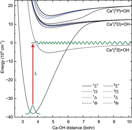 One-dimensional cut through the potential energy surfaces for the ground and excited electronic states of CaOH+ in the linear geometry as a function of the distance between Ca+ and the center of mass of OH. The arrow indicates the photodissociation transition. Nuclear wave functions for the ground-state stretching of the CaO bond and zero-energy scattering of Ca+ + OH are plotted.
