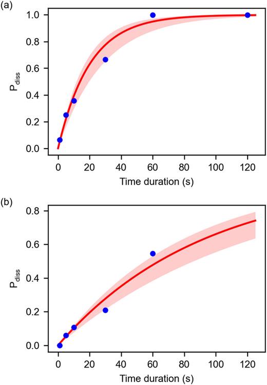 Dissociation probability after applying OPA light for different fixed time durations at (a) λ = 270 nm and (b) λ = 500 nm. Based on Bayesian analysis, the results are fitted to the exponential distribution CDF, as shown by the red curves with the confidence intervals given in light red.