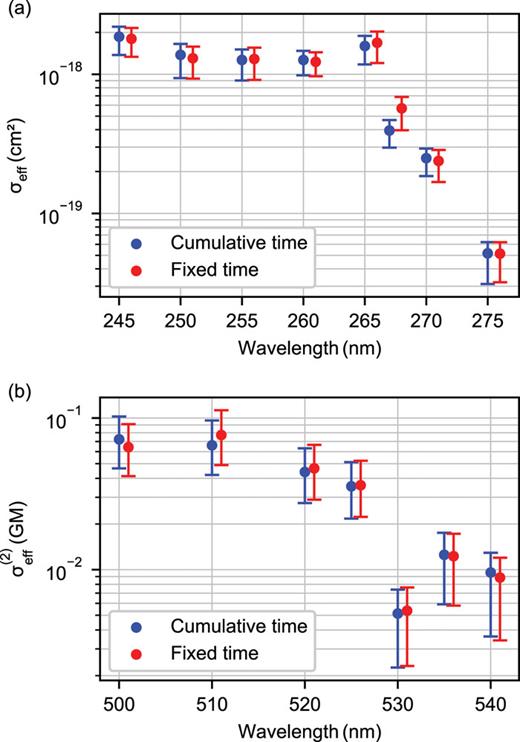 Photodissociation cross section for the (a) single-photon dissociation process and (b) two-photon dissociation process, as calculated from the mean dissociation time obtained either from the successful dissociation rate after applying OPA light for various time durations (red, shifted right by 1 nm for readability) or from the exact dissociation time for achieving dissociation (blue).