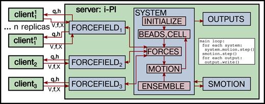 Schematic representation of the i-PI code structure and the server–client communication. The physical system is defined by one or more replicas (beads), and the sampling conditions (e.g., temperature and pressure) are defined by an Ensemble class. The forces acting on the atoms are constructed based on a combination of energy contributions evaluated by one or more instances of the Forcefield class (three in this example). Each Forcefield instance communicates with a different client sending positions (q) and lattice vectors (h) and receiving energy (V), forces (f), stresses, and possible extra properties (X) as a JSON formatted string. In simulations with multiple replicas, each Forcefield instance can accept connections from several clients, to achieve parallel evaluation. The Motion class determines the evolution of the atoms (e.g., time integration or geometry optimization), while “system motion” classes (SMotion) can act on multiple systems, e.g., to carry out replica exchange simulations. The output class handles writing the output and restart files.