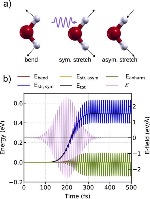 (a) Vibrational modes of a water monomer: bending Ebend, symmetric-stretch Estr, sym, and asymmetric-stretch Estr, asym. (b) Contributions to the total energy along a driven trajectory. Time series of the harmonic contribution to the energy of different vibrational modes, the total energy Etot, and the anharmonic contribution Eanharm of a water monomer along a driven trajectory. The Estr, sym mode (blue) is resonant with the applied electric field E (shown in purple). The contributions from Estr, asym (yellow) and Ebend (red) remain close to zero throughout.
