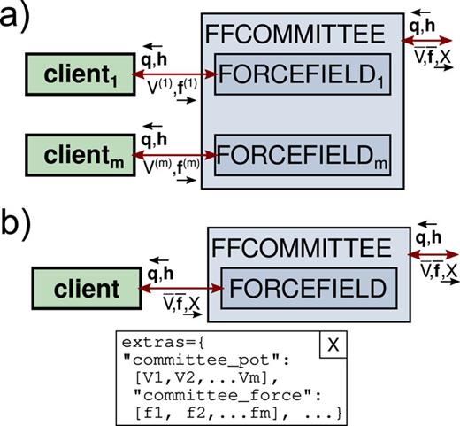 Schematic representation of the implementation of the FFCommittee class, which combines the members of an ensemble model to evaluate the mean potential and force, which are used to propagate the dynamics. The statistics of the ensemble are stored in a JSON-formatted extras string, depicted here with the X label. This class can handle two types of models. The first one, depicted in (a), works by collecting data from one forcefield per committee member, which is suitable for fully independent models. Alternatively, a single forcefield can compute all ensemble members, returning them to i-PI as a JSON string with the same syntax [(b)], which is then used to compute the error. This second mode is particularly suitable for shallow models with a high degree of weight sharing.