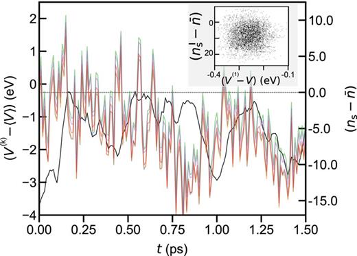Trajectories of the various energy predictions of the DPOSE114 committee model (plotted in contrasting colors) and of the order parameter that determines the pinning potential, Eq. (11) (black). The inset shows the near-Gaussian correlation plot between the order parameter and the deviation of one of the ensemble members from the mean potential.