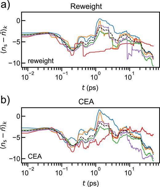 Cumulative sums of the reweighted mean ⟨nS−n̄⟩k computed using the kth ensemble member (plotted in contrasting colors). The black dashed line indicates the cumulative average of nS computed without reweighting. (a) The average computed with Boltzmann reweighting. (b) A statistically better-behaved cumulant expansion approximation (CEA).
