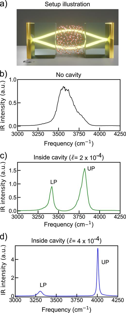 CavMD simulations: (a) The simulation setup of CavMD, whereby a large ensemble of molecules are confined in an optical cavity under vibrational strong coupling. (b)–(d) Adapted from Ref. 110, with permission from the authors, and the IR spectra of the OH stretch mode of liquid water without a cavity and inside a cavity with different light–matter coupling strength, ε̃. LP and UP stand for lower polariton and upper polariton, respectively.