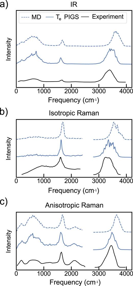 IR, isotropic Raman, and anisotropic Raman vibrational spectrum of water at 300 K using the Te PIGS method. Adapted from Ref. 38 with permission (CC BY 4.0 Licence).