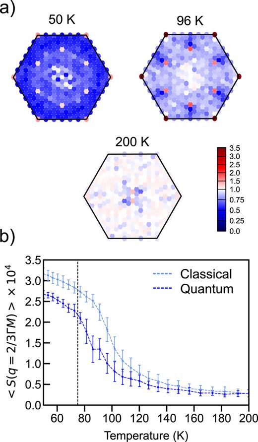 (a) Ratio of the structure factors obtained from classical (SCL) and quantum path-integral (SPI) simulations SCL/SPI performed on a 18 × 18 supercell of monolayer 1H–TaS2. A value close to 1 (indicated in white) corresponds to minimal differences between classical and quantum simulations. The peaks at q = 2/3ΓM and q = K for T = 50 K are characteristic of the 3 × 3 CDW phase. (b) Temperature-dependent structure factor ⟨S(q)⟩T at the characteristic CDW wavevector q = 2/3ΓM obtained from classical MD replica-exchange MD (light blue) and path integral replica-exchange MD (dark blue). The experimental value (for the bulk) is represented by the vertical black dashed line. The shift of the inflection point of the PIMD curve toward the experimental value is due to nuclear quantum effects. Figure and caption adapted from Ref. 20 (CC-BY Licence).