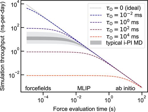 Simplified picture of the impact of a given overhead τO on the simulation throughput (expressed in ns/day, assuming a time step of 1 fs) as a function of the force evaluation cost. The larger the force evaluation time, the lower the impact a given τO on the simulation throughput. An overhead of about 10 ms (typical for a moderately complicated simulation with i-PI 2.6) is negligible when used with ab initio force evaluations, but becomes significant for the most efficient (or heavily parallelized) MLIPs.