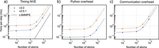 (a) System size dependence of the timing per step when performing NVE simulation of an ideal gas using LAMMPS and when using i-PI with a dummy driver that returns zero energy and forces, communicating through UNIX sockets. The cost of simulations run with i-PI is broken down into (b) a base Python overhead (obtained by performing the i-PI simulation with no forcefield) and the communication overhead (c), which is obtained by subtracting the Python overhead from the cost of a simulation that does communicate with the dummy driver. Markers correspond to actual simulations, while the dashed lines are fits to τO = A + BNa, where Na is the number of atoms. All simulations were run on nodes with Intel Xeon E5-2690 v3 @ 2.60 GHz processors using a single core.