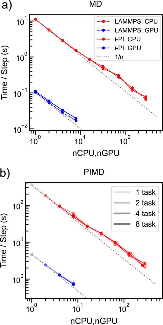 Timings for 1 step of NVT dynamics with Langevin thermostatting, for a box containing 4096 water molecules at ambient temperature and density, using a DeePMD model,124 using the LAMMPS implementation.125,126 Simulations were run on nodes with 2 Intel(R) Xeon(R) Platinum 8360Y, with 36 cores each (CPU) and nodes with 2 NVIDIA V100 cards (GPU). Parallelization is based on MPI, leveraging the LAMMPS domain decomposition. Dotted lines are guides for the eye corresponding to an ideal 1/n scaling. (a) Timings for MD simulations. Dashed and full lines correspond to simulations performed with LAMMPS and i-PI using LAMMPS/DeePMD as a driver, respectively. (b) Timings for PIMD simulations with 32 replicas. The shading of the curves indicates the number of independent LAMMPS tasks that are connected to i-PI, and the number of processing units indicates the sum across all tasks.