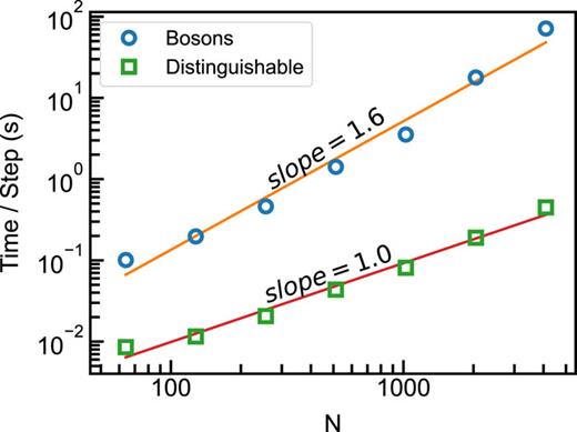 Scaling with the number of particles of the propagation of the spring forces in Cartesian coordinates, for distinguishable and bosonic trapped, non-interacting systems. Both simulations were run with the bab propagator with nmts=10. Simulations were run on a node with two AMD EPYC 7763 Processors with 64 cores each, blocking the entire node for every run and using a single i-Pi force-field client.
