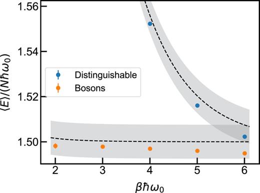 The energy per particle of N = 512 trapped non-interacting bosons as a function of temperature (indicated by the dimensionless number βℏω0, where ω0 is the harmonic trap constant), with P = 42 beads. The dashed lines indicate the analytical results, and the shaded areas indicate an error region of ±0.5%.