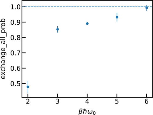 The probability of the ring polymer configuration that connects all N = 16 non-interacting trapped particles at different temperatures (indicated by the dimensionless number βℏω0, where ω0 is the harmonic trap constant).