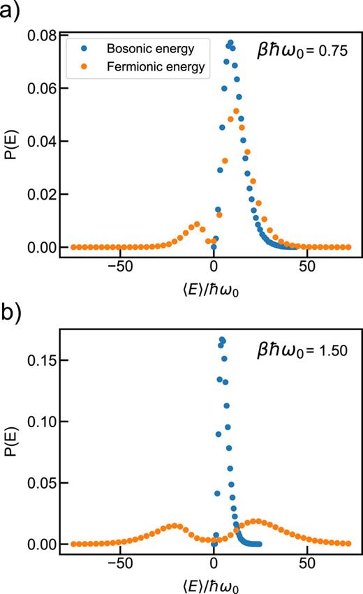 The distribution of the bosonic and fermionic energy estimator, P(E), for N = 3 trapped non-interacting particles at two representative temperatures indicated by the dimensionless number βℏω0, where ω0 is the harmonic trap constant: (a) high temperature exhibiting mild cancellations between the two peaks of the bimodal distribution of the fermionic energy estimator and (b) low temperature where the cancellation is near-complete and the sign problem is more severe.