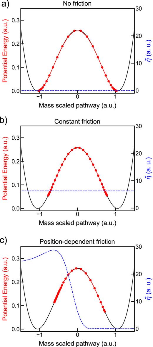 Instanton pathways obtained in double-well potential with (a) no friction, (b) constant friction, and (c) position-dependent friction. The instanton pathways, potential energy surface, and friction profiles, η̃, are depicted as red dotted lines, black solid lines, and blue dashed lines, respectively. The analytical expression of the potential and friction profiles can be found in Ref. 113.