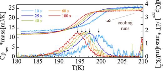 Reversible part of heat capacity times sample mass (left axis) and its derivative (right axis) recorded during cooling scans at different oscillation periods, 10, 25, 40, 60, and 100 s (from right to left), for glycerol.