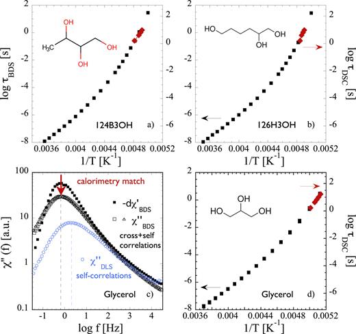 Characteristic times obtained from the dielectric relaxation (black squares—left axis) and the reversing heat capacity (red diamonds—right axis) for trialcohols: (a) 1,2,4-butanetriol (124B3OH), (b) 1,2,6-Hexanetriol (126H3OH), and (d) glycerol. (c) Susceptibility functions at 200 K obtained by photon-correlation spectroscopy taken from Ref. 8 (green circles) and dielectric spectroscopy (△ and □, ϵ″ from Ref. 8 and this work, respectively).