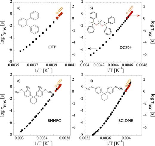 Characteristic times obtained from the dielectric relaxation (black squares—left axis) and the reversing heat capacity [open diamonds (left axis) and solid red diamonds (right axis)] for low dielectric strength simple systems: (a) OTP, (b) DC704, (c) BMMPC, and (d) BC-DME.