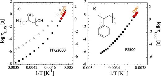 Characteristic times obtained from the dielectric relaxation (left axis: solid square symbols, α-relaxation, and open square symbols, the normal mode) and the reversing heat capacity [open diamonds (left axis) and solid red diamonds (right axis)] for polymeric systems: (a) PPG and (b) PS.
