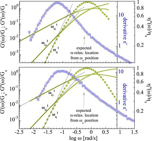 Comparison of the dielectric (blue squares) and shear relaxation (green lines: shear modulus; green circles: imaginary shear viscosity) of (a) 3-phenyl-1-propanol (3P1P) and (b) 1-phenyl-1-propanol (1P1P). Lines through shear data represent asymptotic terminal behavior. Arrows represent the estimation of the dielectric α relaxation from the frequency position of the crossing of shear moduli according to previous works.11,12