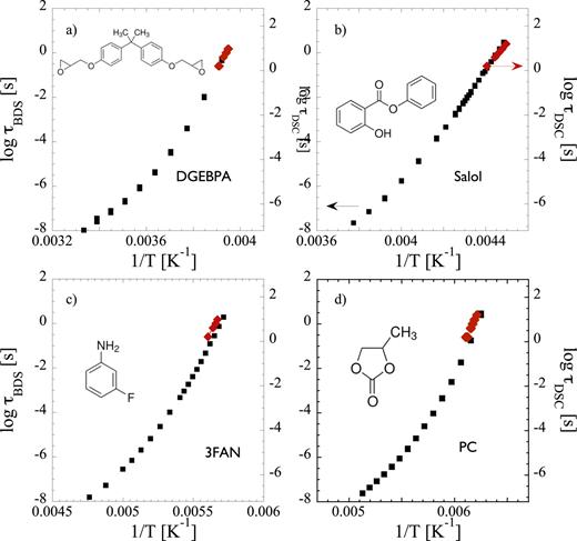 Characteristic times obtained from the dielectric relaxation (black squares—left axis) and the reversing heat capacity (red diamonds—right axis) for medium and high dielectric strength simple systems: (a) diglycilether of bisphenol A (DGEBPA), (b) Salol, (c) 3-fluoroaniline (3FAN), and (d) propylenecarbonate (PC).