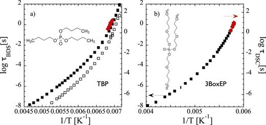 Characteristic times obtained from the dielectric relaxation (black squares—left axis) and the reversing heat capacity (red diamonds—right axis) of high dielectric strength phosphate liquids: (a) tributyl phosphate (TBP) and (b) trisbutoxyethyl phosphate (3BoxEP). In (a), solid squares represent characteristic times for the main maxima or dominating dipolar dielectric contribution and open squares represent a faster and less intense component.9–11