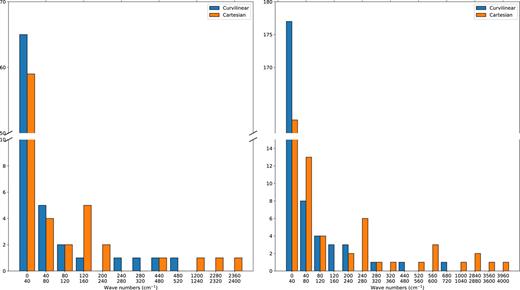 Graphical representation of the distribution of cubic (left panel) and quartic (right panel) couplings for the out-of-plane motion of the NH2 group in formamide. The results are presented as functions of the wave number range, based on calculations at the rDSD/3F12− level of theory.