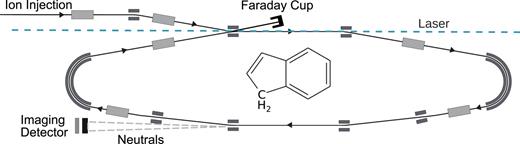 DESIREE electrostatic ion-beam storage ring. Neutral fragments formed in the lower straight section are not constrained by the storage ring’s electric fields and impact on a detector. The inset shows the structure of indene noting the sp3 functional group.