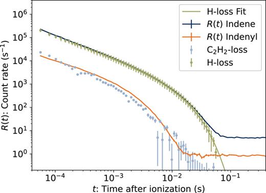 Measured total count rate R(t) of neutral fragments of Ind+. Points are partial yields of H and C2H2 determined from fits of KER distributions. Scaled count rate for [Ind-H]+, measured separately, is plotted for comparison to the C2H2 yield. We attribute the C2H2 contribution to 13C [Ind-H]+ co-stored with isobaric Ind+.