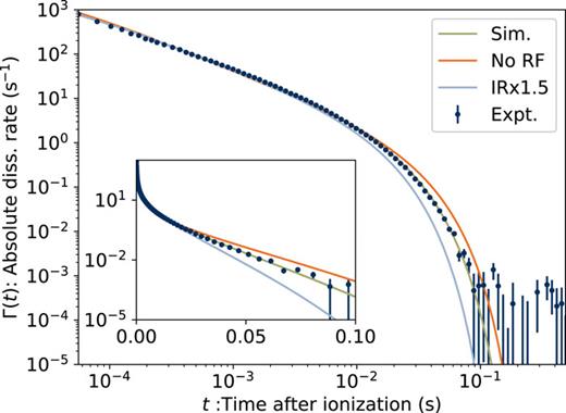 Normalized spontaneous decay rate Γ(t) [Eq. (15)] of Ind+. The solid curves are the results of master equation simulations for three different assumptions about the radiative cooling rates. “Sim.”: rates as calculated with full model described in this work; “No RF”: kRF set to zero; “IR × 1.5”: kRF as calculated, kIR increased by a factor of 1.5. Inset with linear time axis.