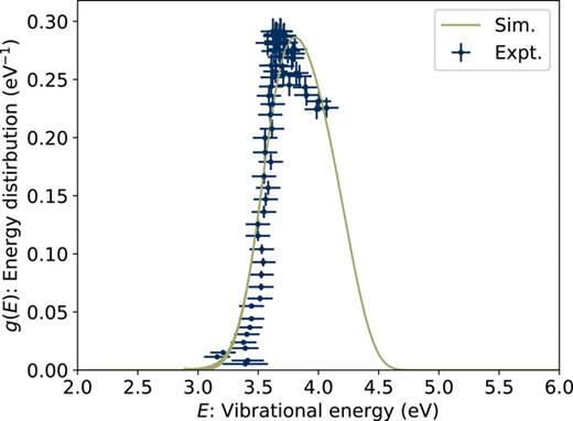 Internal energy distribution g†(E) of dissociating Ind+ from Eq. (18) (points) and from our master equation modeling (solid curve).