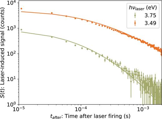 Laser-induced neutral fragment yield S(tafter) of Ind+ for two different laser excitation energies at the same laser firing time t = 0.6 s.