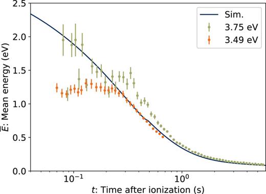 Mean energies of the Boltzmann model [Eq. (19)] fitted to the measured S(tafter) curves for Ind+ at two different laser photon energies. The solid line is the mean energy of the ensemble in our best-fitting master equation simulation (see Sec. III D).