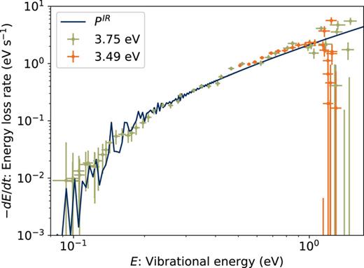 Energy loss rate for Ind+ computed as the gradient of the fitted Ē values (Fig. 14). The solid curve is the vibrational radiative power.