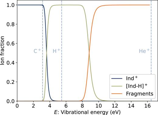Breakdown diagram for products of ionizing collisions between neutral Ind and atomic cations included in astrochemical models. The dashed vertical lines indicate the maximum energy transferred to Ind+ for each atomic collision partner.