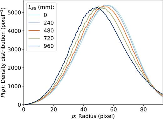Transformations of a model KER distribution to integrated Newton sphere density for varying lengths of the emitting segment LSS.