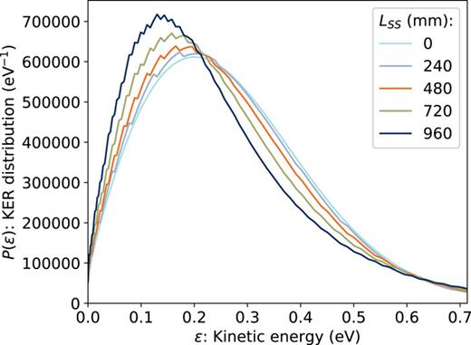 Pseudo-calibrations of transformed model KER distribution for varying lengths of the emitting segment LSS.